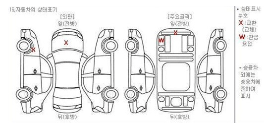 성능점검기록부 자동차상태표기 부분